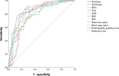 Combination of 18F-FDG PET/CT and convex probe endobronchial ultrasound elastography for intrathoracic malignant and benign lymph nodes prediction